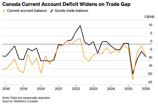 GetMeTradingGMT's tweet photo. 🇨🇦 Canada's current account deficit has surged to C$7.2 billion from C$1 billion a quarter ago

The rapid widening was driven by a surge in import prices as well as a  31% YoY drop in foreign direct investment

$UsdCad https://t.co/8kVNFNIWQV