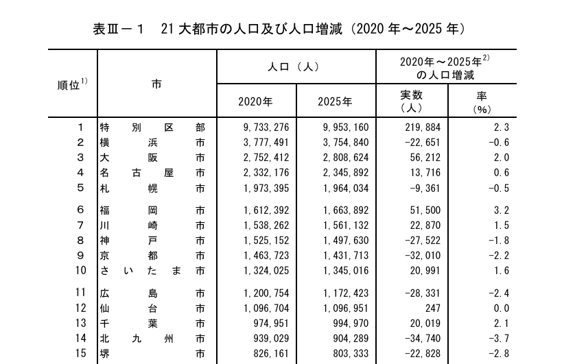 naohitoabe's tweet photo. 今日発表の国勢調査によると、東京都区部は5年間で人口が22万人の増加。この内訳、出生数・死者数、国内他地域からの流入・流出、海外からの流入・流出を知りたいところ。 https://t.co/v521ryUxQG