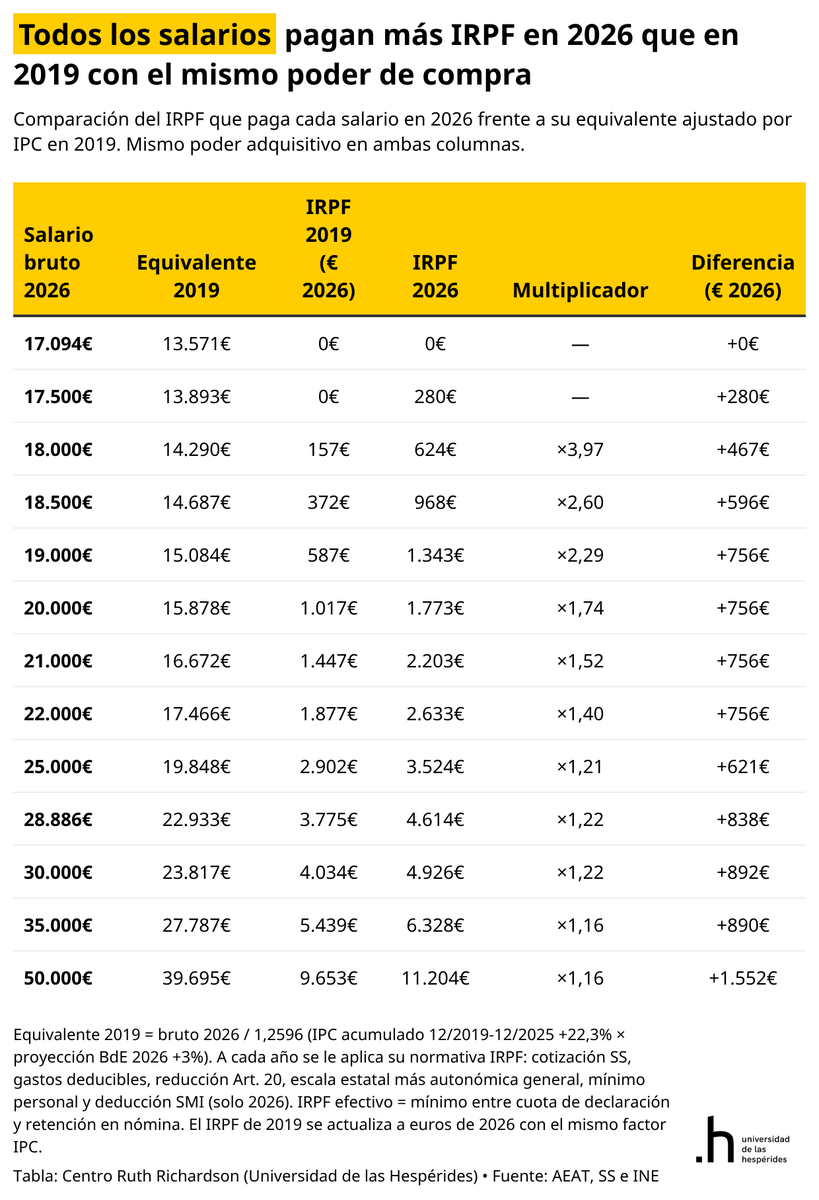 SantiCalvo_Eco's tweet photo. Así es, Presidente. El salario bruto pudo crecer por encima de la inflación, pero a igual poder adquisitivo todos los salarios pagan más IRPF en 2026 que en 2019.

Una renta de 18.000€ paga casi cuatro veces más que su equivalente de 2019; el salario medio pierde 838€ de neto al año. Nada de esto ha pasado por el Parlamento: es progresividad en frío.

¿Sigue ganando poder de compra quien entrega esa parte del sueldo a una subida que nadie ha votado?