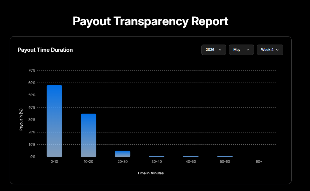 HolaPrimeGlobal's tweet photo. 58% of last week's payouts cleared in under 10 minutes.

Roughly 93% cleared in under 20.

The full Payout Transparency Report is published weekly, filterable by year, month, week. Verifiable in real time, not once a year.

Trust isn't a claim. It's a chart you can check.
#WeAreTraders