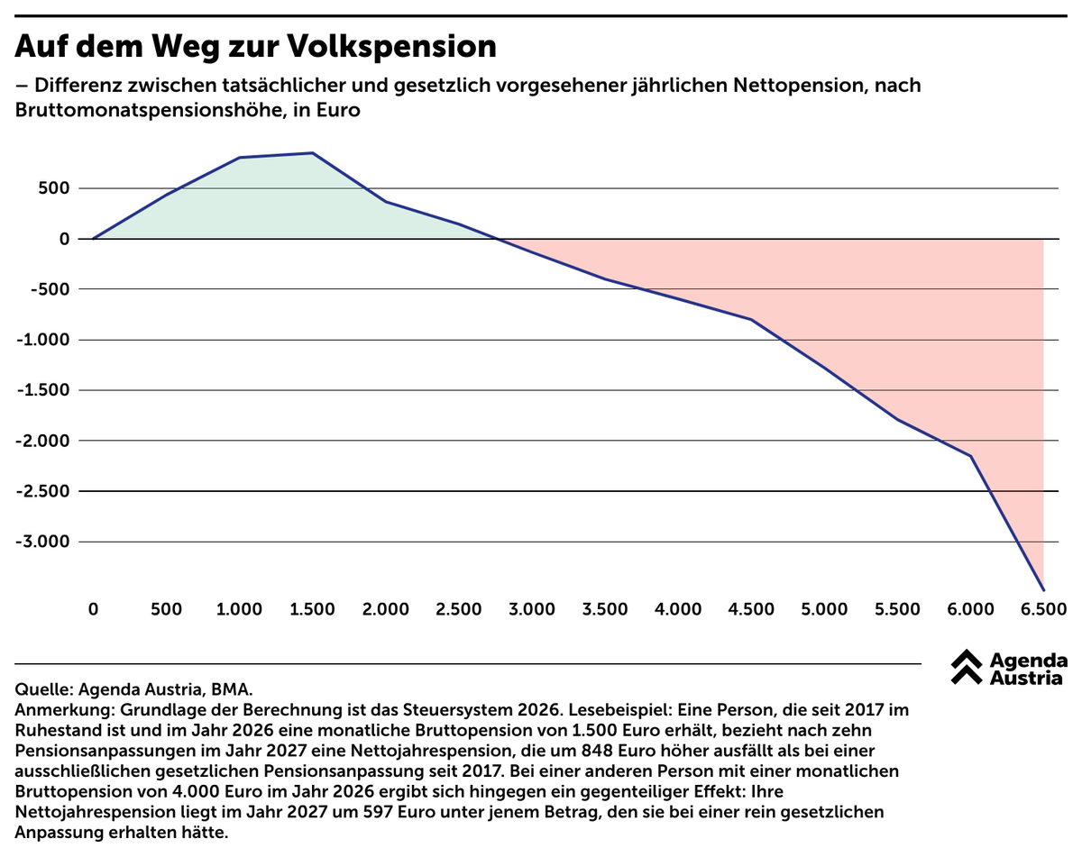 Eines der liebsten Zauberwörter der österreichischen Politik: Soziale