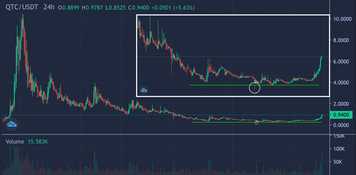 CryptoWisz's tweet photo. Current market conditions are one of the best opportunities to invest in high-value projects.

I was in $TAO at $16* and I’ve been in $QTC since the early stage.

Take the time to deeply research the project now — or regret it later when we’re trading above $100.

*Same setup. https://t.co/L9YP8ssHOE