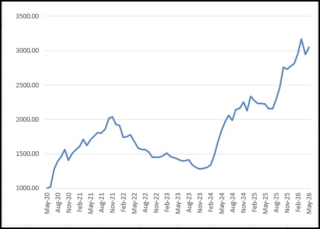 thechartist's tweet photo. My Weekend Trend Trader just completed its 6th full year in its tweaked-up version. 

May returned +7.6%, taking 2026 YTD to +16.7%

CAGR running at +21.9%. Obviously, the 2022 drawdown due to the sideways chop was a little unsettling, but even so, returns are still superior - just keep your eyes on your fries.