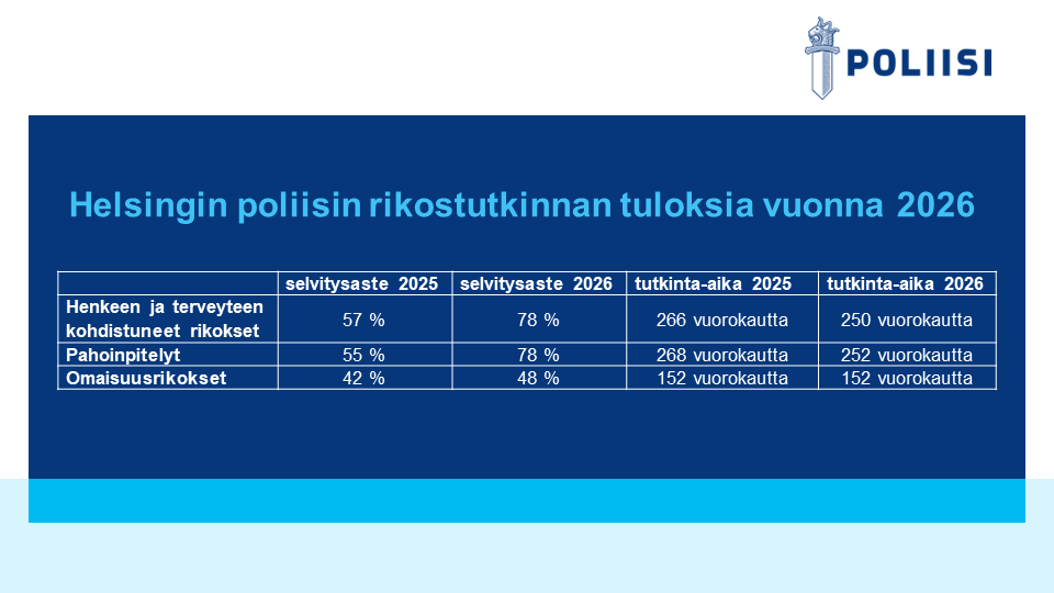PoliisiHelsinki's tweet photo. Helsingissä poliisin tehtävämäärät kasvavat laajasti, mutta rikostutkinnan vaikuttavuus ja vakavien rikosten selvittäminen ovat kehittyneet myönteisesti.

Tiedote: https://t.co/cNgNJu49Nd

#Helsinki #poliisi #turvallisuus https://t.co/KvDwWkEz3w