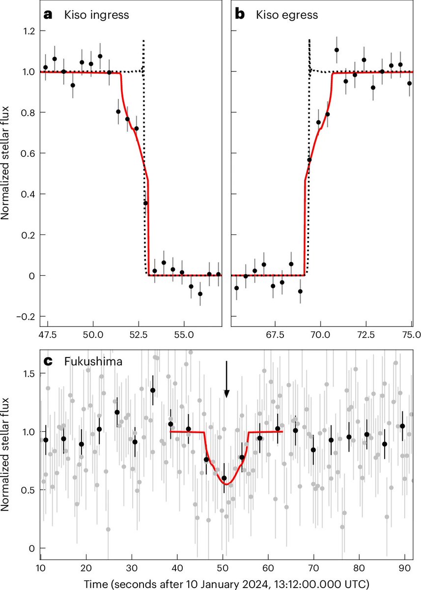 NatureJapan's tweet photo. 有松 亘 氏らの@NatureAstronomy #論文
Detection of an atmosphere on a trans-Neptunian object beyond Pluto
https://t.co/R4MBtJvgKL
論文閲覧用リンク：https://t.co/HsVaUZwJIM
#HL 天文学：冥王星の類似天体の周囲に薄い大気がある証拠
https://t.co/9PmU5P9lT2
@prcnaoj @univkyoto https://t.co/zATjbUEfwq