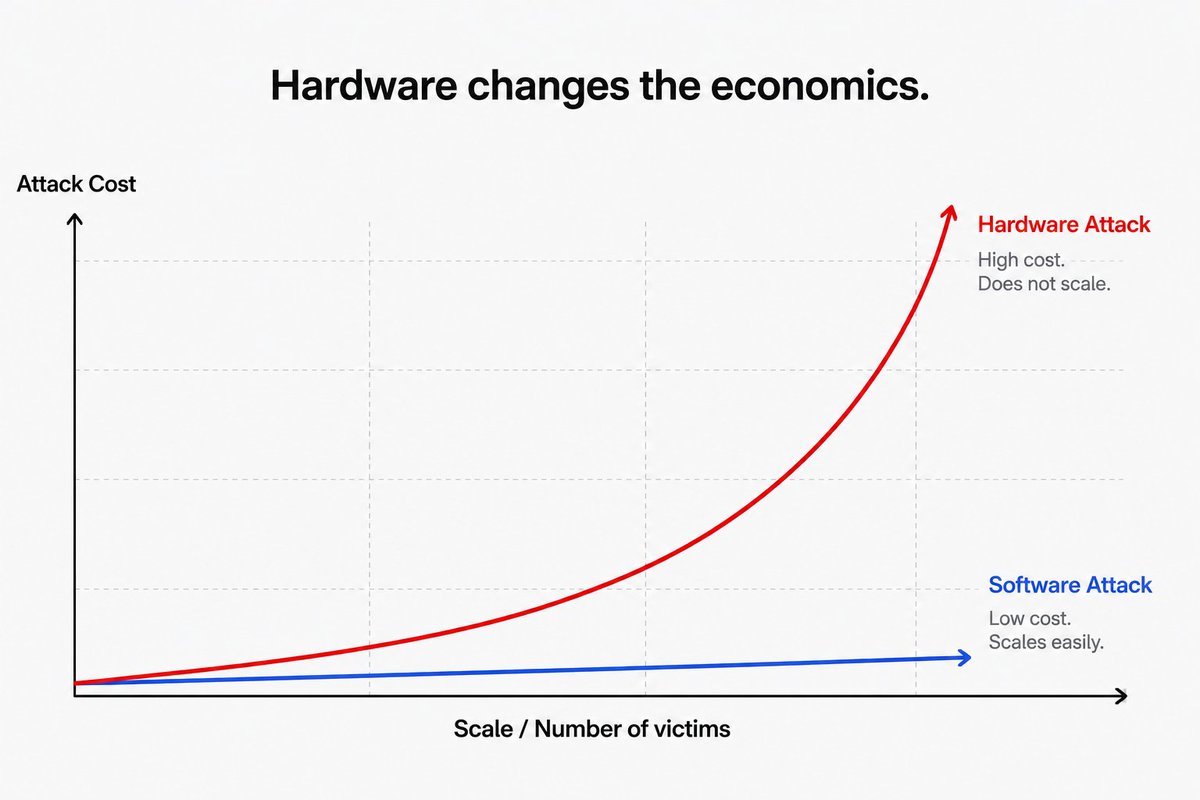 havenlon's tweet photo. If software holds the final gate,
compromise becomes execution.

Software can propose.
Hardware must decide.

That is why final execution authority belongs behind a physical trust boundary.

https://t.co/9g0hDQJH3t https://t.co/0k5GuOX1xf