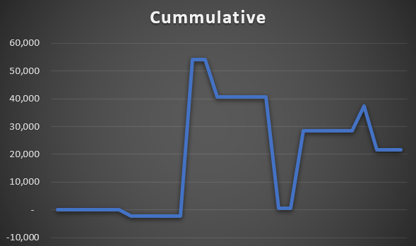 Notakhiljoshi's tweet photo. May PnL: +21,662 (+0.4%)

Very volatile month for me, Nothing was working🥲
Hoping for a good recovery in June🤞 https://t.co/aMrDRNxViA