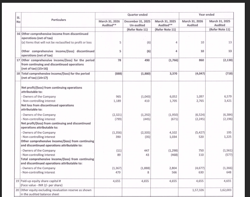 gaze_observer's tweet photo. HT Media Limited Q4FY26 Results:-
#Q4Results #Q4FY26 #Stockmarket #Nifty #HTMedia
Revenue 511.04 Cr vs 493.93 Cr
(+3.46% YoY┃+9.28% QoQ)
EBITDA 84.25 Cr vs 50.22 Cr
(+67.76% YoY ┃+141.06% QoQ)
EBITDA Margin 16.49% vs 10.17% YoY & 7.47% QoQ
PBT Ex-Exceptional Items 93.28 Cr vs 84.87 Cr
(+9.91% YoY┃+183.35% QoQ)
PAT from continuing operations
+21.54 Cr vs +77.57 Cr YoY & -6.33 Cr QoQ
(-72.23% YoY)
PAT After Minority interest from continuing operations
+9.65 Cr vs +60.52 Cr YoY & -10.43 Cr QoQ
Other Income 46.52 Cr vs 74.17 Cr YoY & 35.33 Cr QoQ
This Q4 Exceptional loss of 74.39 Cr
Last Q3 Exceptional loss of 39.45 Cr