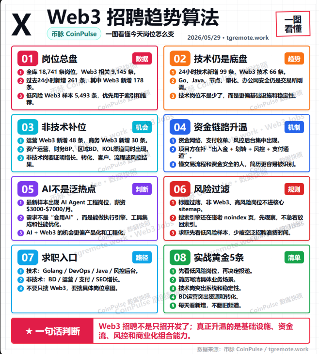 ynb1619489's tweet photo. 过去24小时，币脉抓到 261 个新增岗位，其中 Web3 相关 178 个。

我把今天的岗位变化整理成一张图：

最明显的趋势不是“Web3又在招人”，而是岗位结构正在变。

技术仍是底盘，但项目方正在同时补：
基础设施、资金流、风控、支付、运营、BD、AI 产品化。
结论：
Web3 招聘不是只招开发了，真正升温的是能让业务跑起来的组合能力。

看岗位：https://t.co/NFnysMAxdz