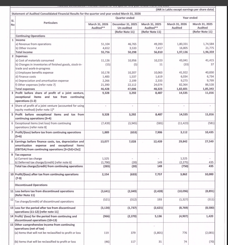 gaze_observer's tweet photo. HT Media Limited Q4FY26 Results:-
#Q4Results #Q4FY26 #Stockmarket #Nifty #HTMedia
Revenue 511.04 Cr vs 493.93 Cr
(+3.46% YoY┃+9.28% QoQ)
EBITDA 84.25 Cr vs 50.22 Cr
(+67.76% YoY ┃+141.06% QoQ)
EBITDA Margin 16.49% vs 10.17% YoY & 7.47% QoQ
PBT Ex-Exceptional Items 93.28 Cr vs 84.87 Cr
(+9.91% YoY┃+183.35% QoQ)
PAT from continuing operations
+21.54 Cr vs +77.57 Cr YoY & -6.33 Cr QoQ
(-72.23% YoY)
PAT After Minority interest from continuing operations
+9.65 Cr vs +60.52 Cr YoY & -10.43 Cr QoQ
Other Income 46.52 Cr vs 74.17 Cr YoY & 35.33 Cr QoQ
This Q4 Exceptional loss of 74.39 Cr
Last Q3 Exceptional loss of 39.45 Cr
