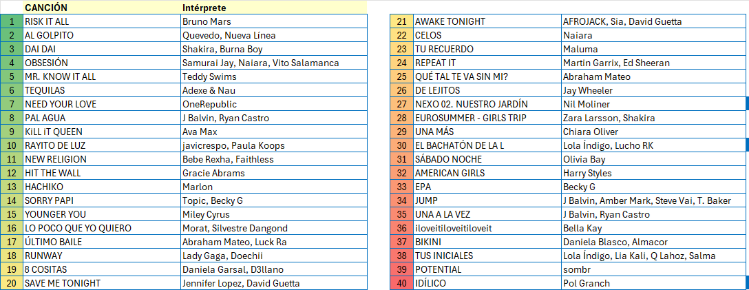 Memoria040's tweet photo. Lista de pre-candidatas actualizada. Mañana en #Del40al1CocaCola con @TonyAguilarOfi sabremos si mantenemos el olfato…
Actualizada también la playlist en Spotify con todas estas canciones.
#memoria40 @Del40al1_es 
https://t.co/yb0LwPQ4SV https://t.co/AZvhmN0jXJ