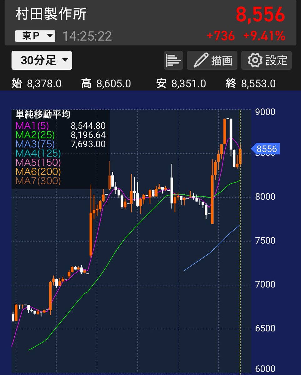 y0IO2ofCFYia2CU's tweet photo. S&amp;P500とFANG+が最高値更新、米イラン合意期待で株高となる中、 村田製作所6981を1年保有し全株売却。 2,500円で買った時は心配されたが信じて持ち続けて正解。株価急騰、来年度営業利益過去最高更新、時価総額10兆円超えに。 今は次の割安株を探し中。 別銘柄に1万株投資済み、今年も買い増し予定！ https://t.co/npSXhP450Q