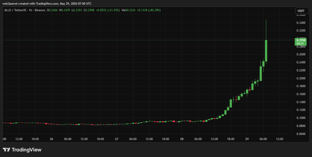 Web3_ParrotLabs's tweet photo. 🚀 $ALLO exploded after its MGBX listing, surging from $0.06 to $0.35 before cooling near $0.31. 

24H gains hit 285% with volume >60M, showing strong speculative momentum. 

Resistance at $0.35, support $0.23–$0.24. #Allora https://t.co/MKmZlTEI93