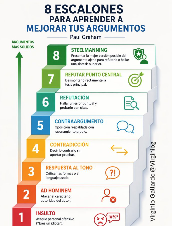 virginiog's tweet photo. El nivel más alto de la inteligencia no es ganar una discusión, es el "Steelmanning": fortalecer el argumento de tu oponente antes de desafiarlo      

En el ataque personal la búsqueda de la verdad es dificil solo genera ruido  

Hagamos que las ideas valgan la pena https://t.co/T5K04bfQHJ