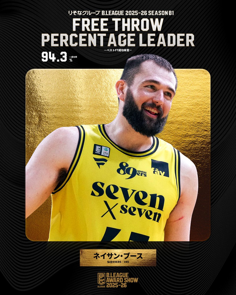 B_LEAGUE's tweet photo. 🏅B.LEAGUE AWARD SHOW 2025-26🏅

🎖ベストFT成功率賞
⛹️‍♂️仙台#45 ネイサン・ブース（初受賞）
📈平均 94.3 %
@89ERS_Official

#Bリーグ #りそなグループ
#Bリーグアワード https://t.co/QuQZZJlYnS