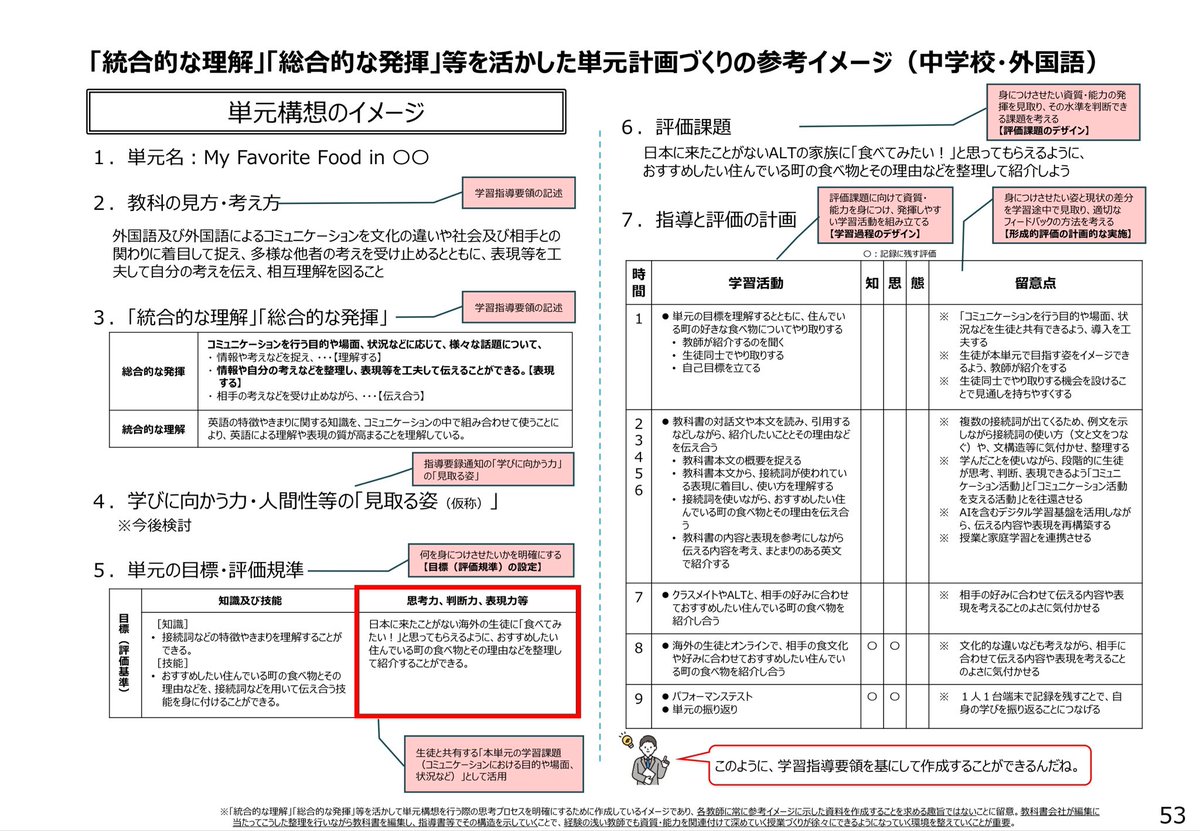 learn_to_teach0's tweet photo. 令和8年5月29日
文科省 中教審 外国語WG（第12回）資料

外国語WG取りまとめ骨子案

 - 構造化のイメージ（中学校の例）
 - 「統合的な理解」「総合的な発揮」等を活かした単元計画づくりの参考イメージ（中学校・外国語）

https://t.co/yTsmRqzyCR https://t.co/Y0vVCMMy5v