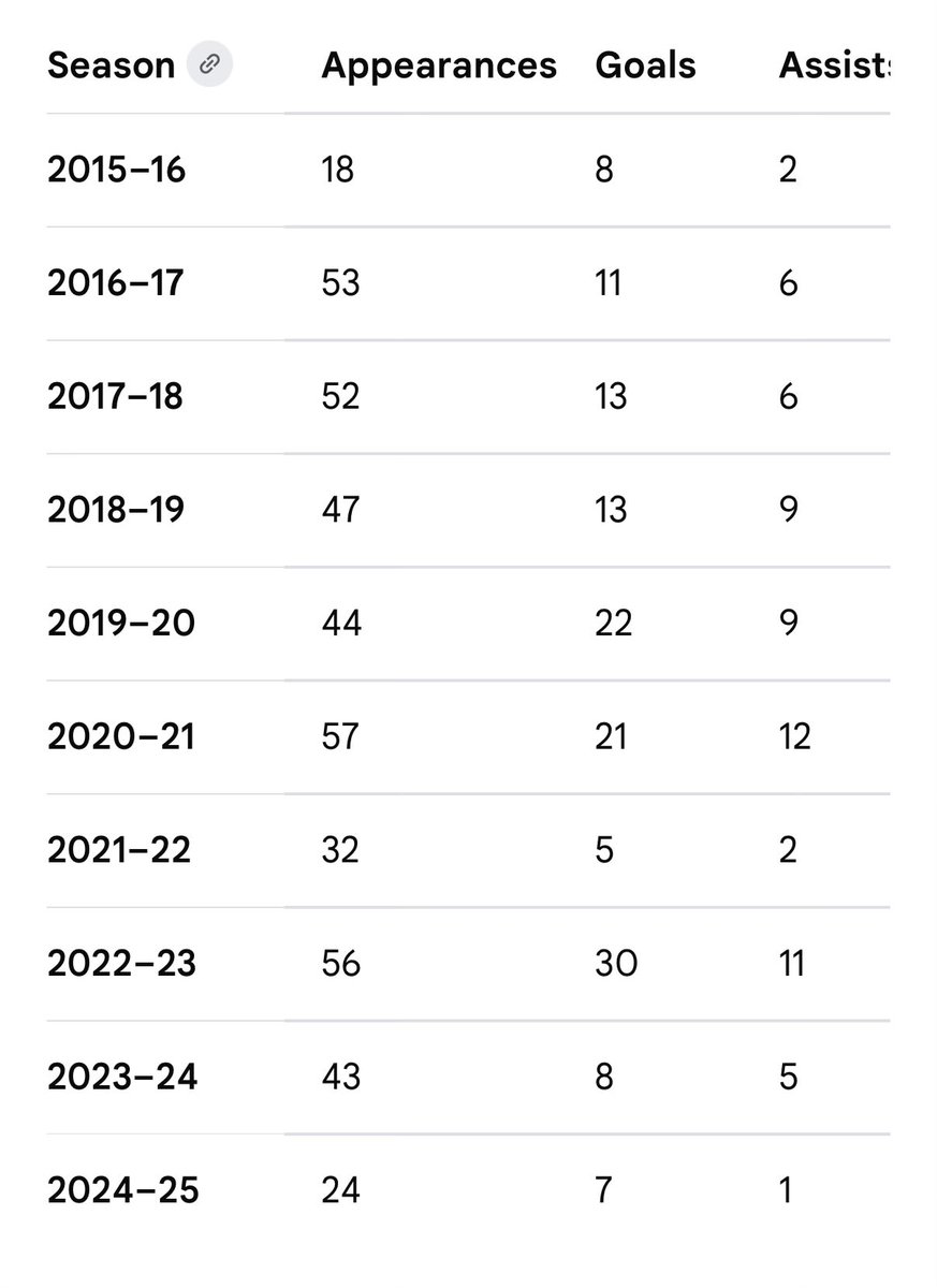 kiraniyer27's tweet photo. @DevilTalkMUFC Also want to add Rashford’s individual stats across all competitions. See how he improved year on year before the nonsense of Ragnick, Ten Hag and Amorim. For reference, the last player to hit 30 goals was Robin van Persie https://t.co/senVnpcC0N