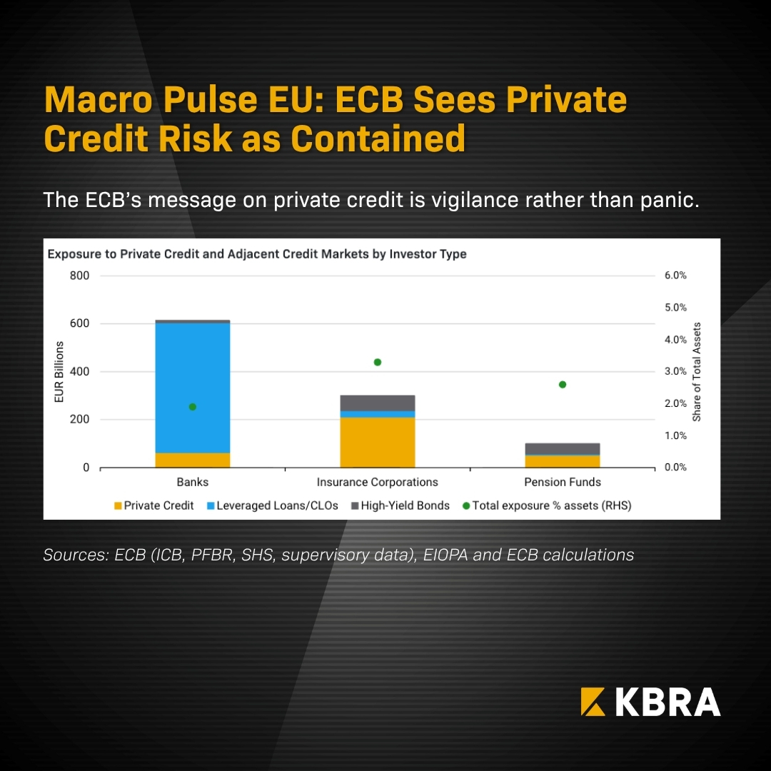 krollbondrating's tweet photo. Private credit exposure appears manageable at the euro area level, but the ECB is sending a more cautious signal on market spillovers. Banks’ direct exposure looks limited, while insurers and pension funds make the nonbank transmission channel more relevant. Listen to the latest episode of Credit Compass for more on private credit risk, the UK-GCC agreement, and AI adoption in asset management: https://t.co/pL8Rcp83Fz

#KBRAPodcasts #MacroCredit #Europe #privatecredit #banks #pensionfunds