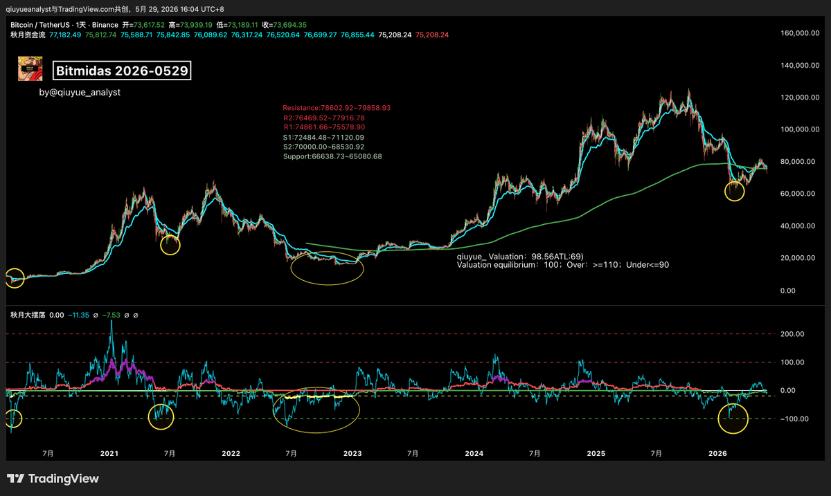 BitMidas's tweet photo. #BTCUSDT Analyst 2026-0529 https://t.co/cbcaYBnPfM