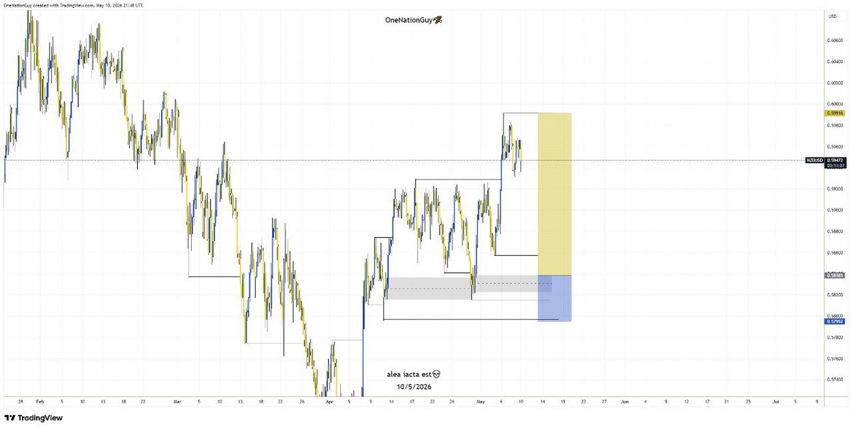 OneNationGuy's tweet photo. #NZDUSD LONG📈
Clean higher timeframe setup mapped for almost 3 weeks… missed the entry 😂
Sometimes waiting for too much confirmation makes us miss the actual move completely.
Still learning. Still adjusting 🧘♂️🦅
https://t.co/bI5GNzwJOq
#OneNationGuy
#OneNationDiary https://t.co/KkECjrM49C