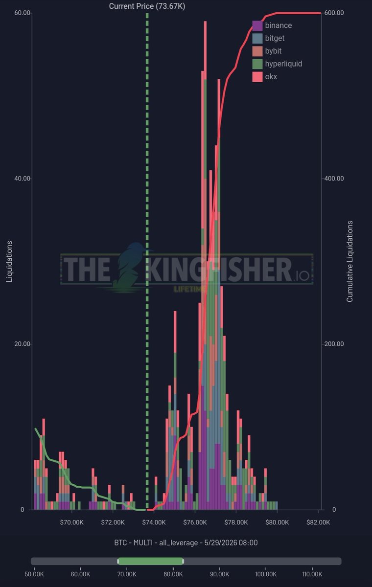 kingfisher_btc's tweet photo. $BTC shorts shall get liquidated until 80k
It's just a matter of time 🎣 https://t.co/nmSMTzCoJw
