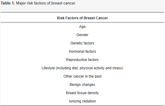 Cancers_MDPI's tweet photo. 🏅Editor’s Choice #Review
#Lifestyle and Breast Cancer: #Prevention and #Treatment Support
🧑‍⚕️by Alicja Ewa Ratajczak-Pawłowska, Karolina Jezierska et al. @PUMS_tweets 
Citations: 6✅
Access the paper➡️https://t.co/3xoTu50wV3 https://t.co/aTBAqbytYg