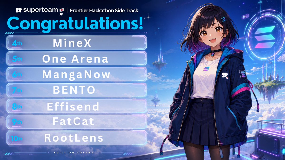 SuperteamJapan's tweet photo. 惜しくもトップ3を逃したものの素晴らしい成果を見せた、4位〜10位のプロジェクトをご紹介 👇

4️⃣ @MineXsol
5️⃣ @Rosentica
6️⃣ @manganow_ai
7️⃣ @bento_guard
8️⃣ @Effisend_
9️⃣ @FatCatTrading
🔟 @RootLens_sol

Frontier Hackathonに参加したすべてのチームに感謝します 🙌
Keep Building. https://t.co/RF0RzUHbp5