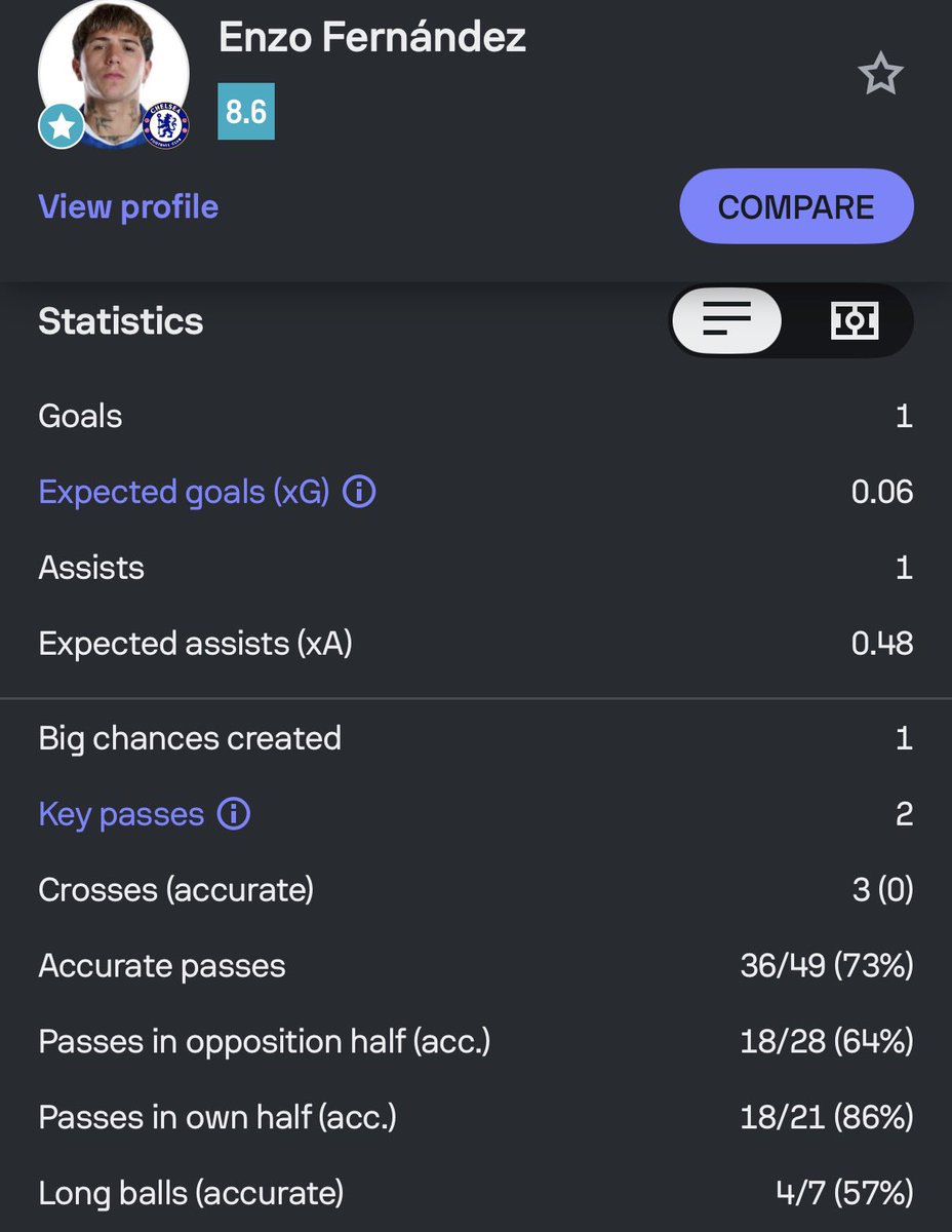 elIisburner's tweet photo. Enzo literally took over the game vs spurs 2 weeks ago😂😂😂 Chelsea fans are clutching at straws https://t.co/GHugs7RrhH