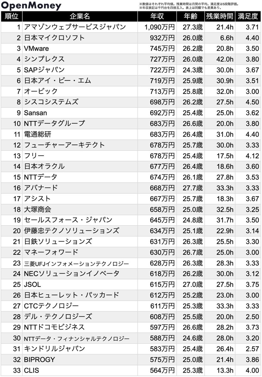 OpenMoney_JP's tweet photo. 【SIer・ソフトウェア業界】「新卒入社3年目」平均年収ランキング

（抜粋）
1位 AWSジャパン　　  ：1,090万円
2位 日本マイクロソフト：932万円
11位 電通総研　　　　 ：683万円
15位 NTTデータ　　　 ：674万円
19位 セールスフォース ：645万円
32位 BIPROGY　　　  ：575万円
42位 TIS　　　　　　  ：545万円
55位 SCSK　　　　　  ：506万円

OpenMoneyの2024年以降登録給与データについて、「SIer・ソフトウェア業界×新卒入社3年目」のデータを全職種・職群合算で集計しました。

より詳細な各社の情報はOpenMoneyのサイトでご覧いただけます。
https://t.co/oMx1v0JA1B