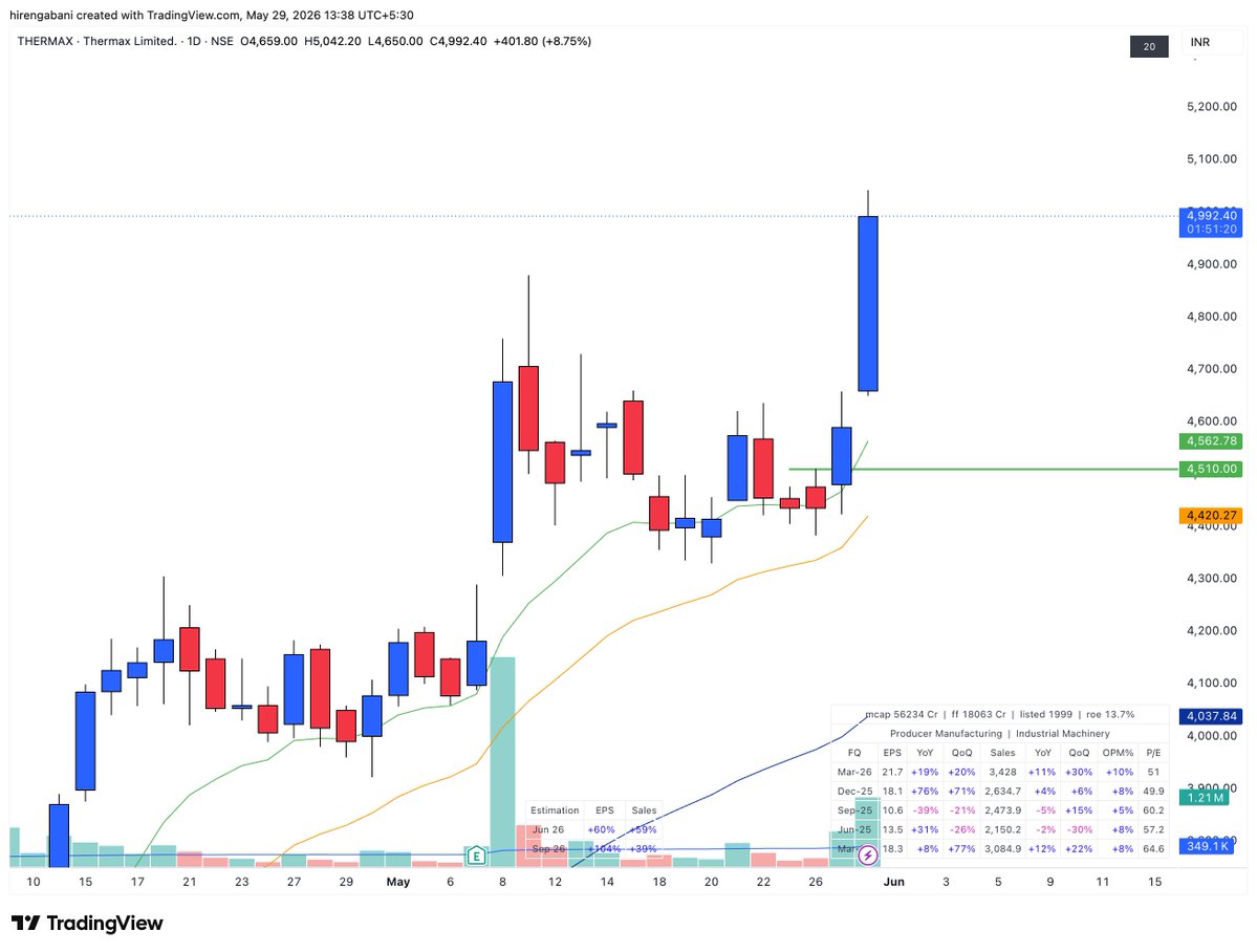 Hiren Gabani 📈 tweet media