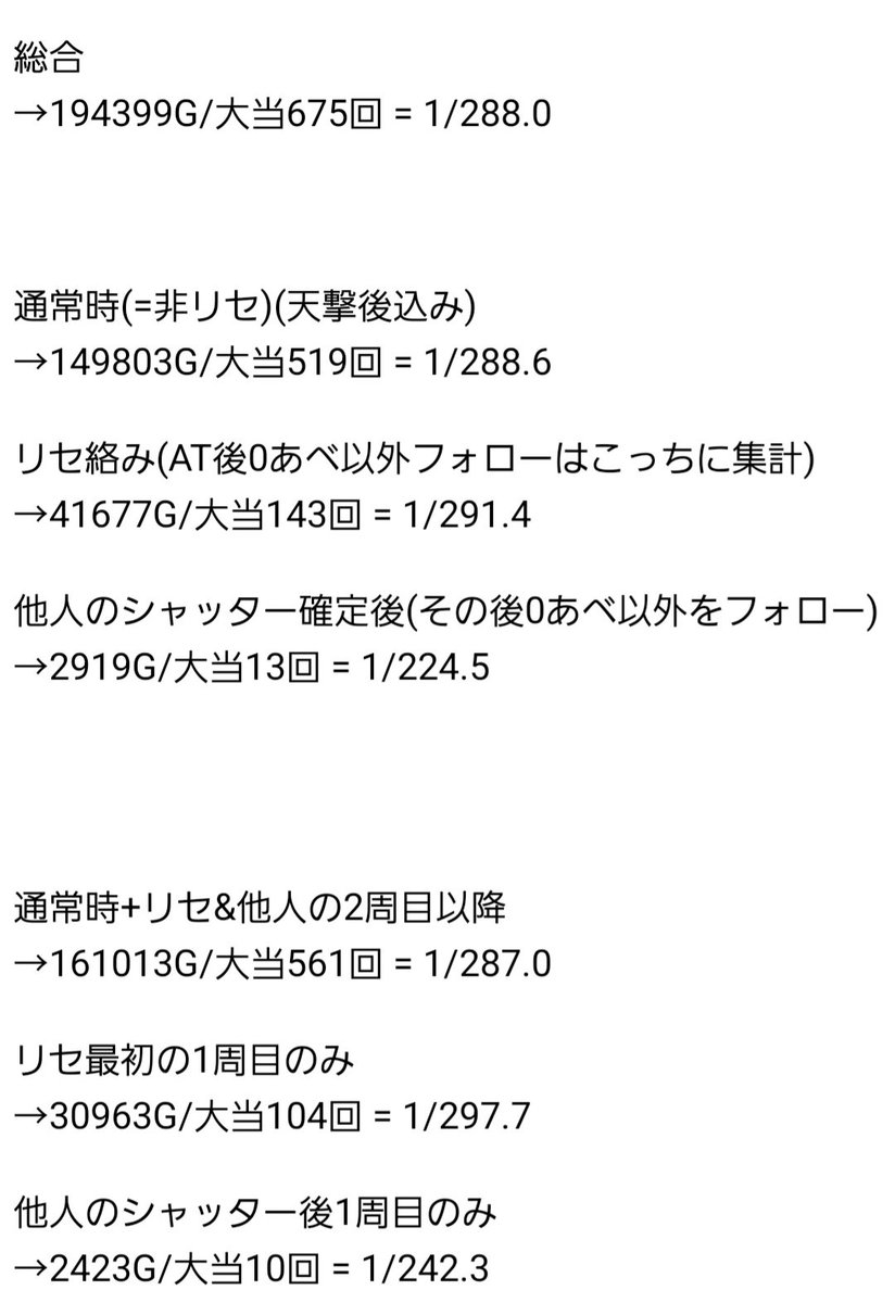 clock_district9's tweet photo. 転生シャッター狙い。実践データの更新です。

194399G/大当675回 = 1/288.0
収支　+49971枚(上位AT8回)
推定TY　531.17枚
実践の機械割　105.8％

なおリセ後や天撃後フォローなど、全てコミコミの実践データです。 https://t.co/Lq8weeeG7i