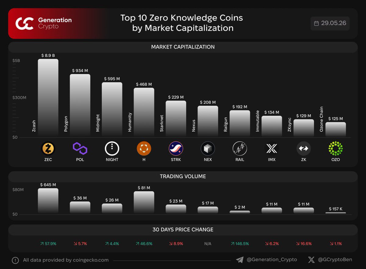 GCryptoBen's tweet photo. 📊 Top 10 Zero Knowledge Coins by Market Capitalization

Zero-knowledge proof coins are tokens distributed by protocols that use zero-knowledge proofs to verify transactions.

G.Crypto: Next Generation of Crypto Media

$ZEC $POL $NIGHT $H $STRK $NEX $RAIL $IMX $ZK $OZO https://t.co/ff8dlOPzeK
