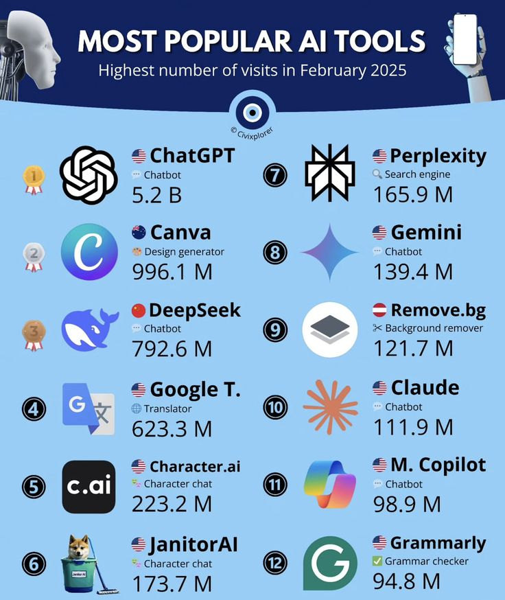 Jamesa_AI's tweet photo. AI Tools Taking Over the Internet ⚡

ChatGPT — 5.2 Billion

Canva — 996 Million

DeepSeek — 792 Million

Google Translate — 623 Million

Character AI — 223 Million

JanitorAI — 173 Million

Perplexity — 165 Million

Gemini — 139 Million

https://t.co/LnFwXWZtM4 — 121 Million

Claude — 111 Million

Microsoft Copilot — 98 Million