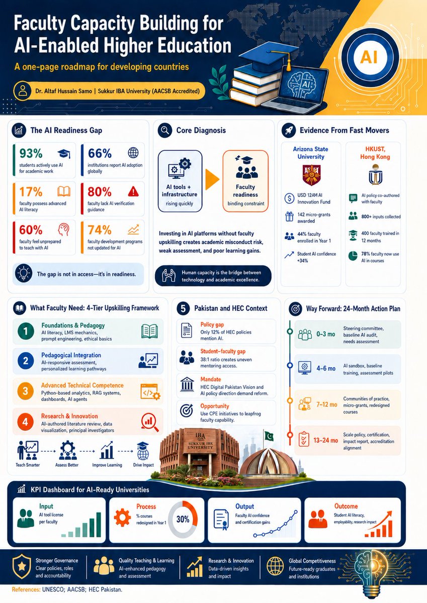 samo707's tweet photo. X (Twitter) Post:

AI transformation in higher education  is not just about tools &amp; infrastructure. Key challenge is faculty readiness , ethical use, assessment redesign, research innovation, and classroom integration.
To build AI-ready universities, we must invest in Faulty. https://t.co/4T2zdjuAoQ