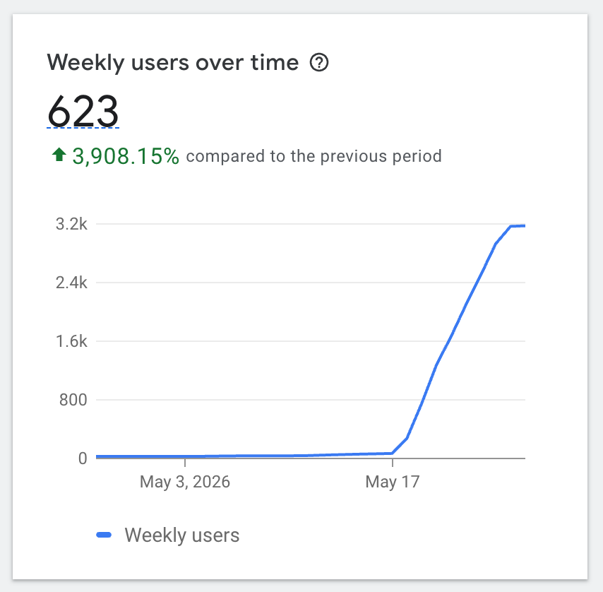 markbowley's tweet photo. This is the kind of graph line you want to see as an indie maker...

(For my https://t.co/scc9O203He Chrome extension) https://t.co/FY7OeyssT3