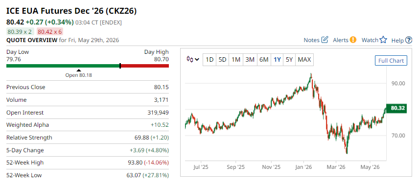 YanQinyq's tweet photo. 📈EU carbon price rallied above €80 to the highest level since February

Main drivers:
-heatwave in many European countries
-concerns of further delay to 2026 #EUETS free allocation with renewed pressure from some member states
-pick-up in speculative buying interests https://t.co/lgir0Aprsx