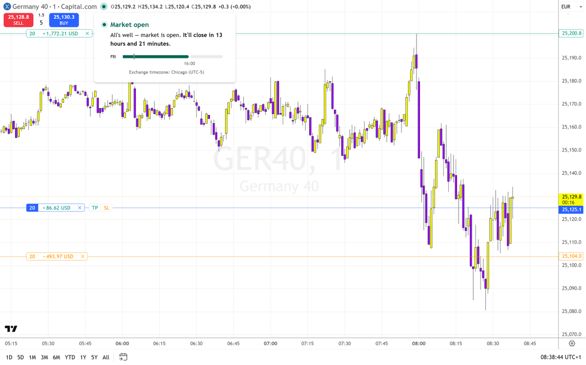 Vasilev_SIMO's tweet photo. Traded both ways on DAX today. Partials along the way and stop hit on profit. ✅️Done for today. Have a great weekend! https://t.co/S0umIOZsKv