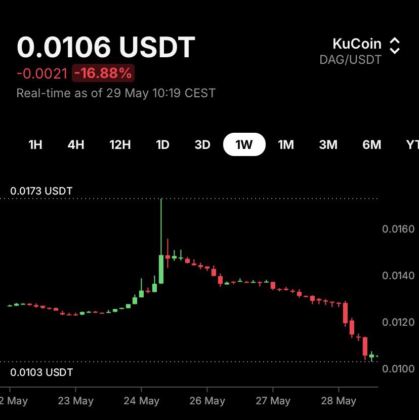 AltAnon95's tweet photo. @Dagnum_PI @DirtHaulerNZ @Outpost_HGTP “Real momentum” 
LOL 😂

Typical pump and dump https://t.co/v96bzgQrgu