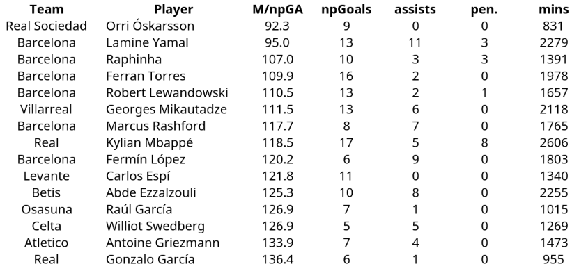 Geninho_PES's tweet photo. Young player Orri Oskarsson has the best "minutes per non-penalty goals + assists" stat in La Liga 2025-26 with 92.3, though he only played 831 minutes.

Yamal is obviously the man.

Mbappe's stats are not that impressive considering his 8 penalties. https://t.co/ltcJd2ffWG
