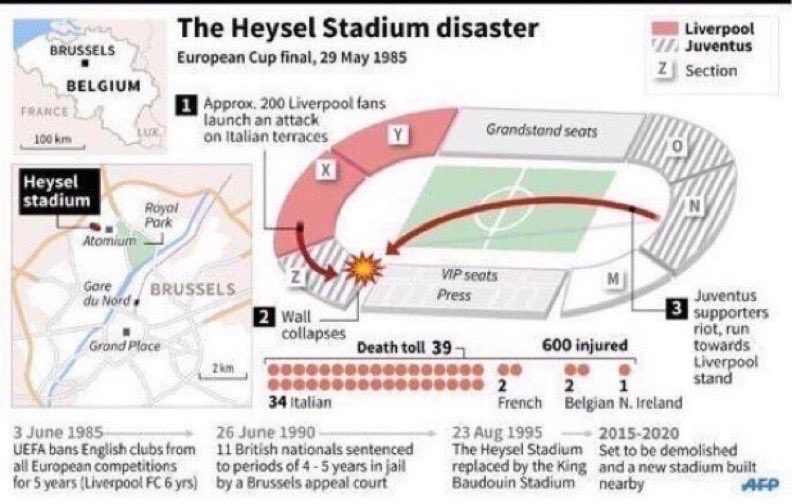 FXMC1957's tweet photo. 29 May 1985. 39 people were killed at Heysel Stadium, Brussels, prior to Liverpool v Juventus European Cup Final (32 were Italian, 4 Belgian, 2 French and 1 from Northern Ireland). EUFA viewed Liverpool fans most to blame and banned the club from European competitions for 6 years https://t.co/AJtMLzEhZp