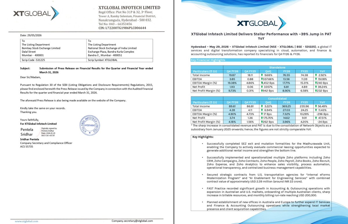 AvinashGoraksha's tweet photo. #XTGlobal Infotech Limited
FY26 Consolidated Key Financial Highlights
* Total Income of ₹369.25 Cr, YoY growth of 56.49%
* EBITDA of ₹27.03 Cr, YoY growth of 11.43%
* EBITDA Margin of 7.32%, YoY decline of 296 Bps
* Net Profit of ₹14.62 Cr, YoY growth of 47.51%
* Net Profit Margin of 3.96%, YoY decline of 24 Bps
#FinancialResults
