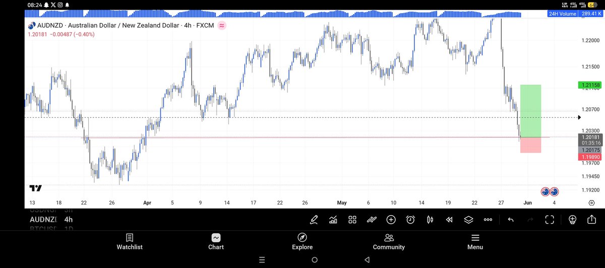 WeyaTrader's tweet photo. Buy $AUDNZD and manage your trades properly 
NFA https://t.co/AbnVGWODcv