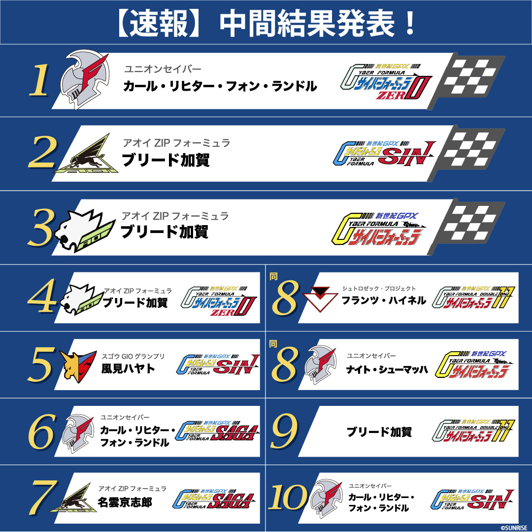 iijan_limited's tweet photo. 【 速報 】中間結果発表🏁

いいじゃん新作ぬいぐるみ投票企画にたくさんのご投票をいただきありがとうございます！

今週27日(木)昼時点の中間結果をお伝えします！

1位：『新世紀GPXサイバーフォーミュラ ZERO』　カール・リヒター・フォン・ランドル

2位：『新世紀GPXサイバーフォーミュラ SIN 』　ブリード加賀

3位：『新世紀GPXサイバーフォーミュラ』TVシリーズ　ブリード加賀

※以下省略（8位は 得票同数 ）

全て僅差で最終順位が変わる可能性大アリです
投票期間はあと6日💨
まだまだ投票お待ちしております！ 
 
ーーーーーーーー
 
『新世紀GPXサイバーフォーミュラ』 35周年を祝して 
 いいじゃんによる「新作ぬいぐるみ」選抜投票を開催！
 
👑上位5キャラクターをぬいぐるみ商品化！ 

🔄以前の人気ぬい「復活リクエスト」も同時受付！
 
🚩1日1回投票OK！毎日推しへの愛を届けてください！ 
 
期間：5/22 〜 6/3 23:59まで

投票はこちらから👇

日本語：https://t.co/2rN9hdjxE4
中国語：https://t.co/4AjAXq6xbe
English：https://t.co/XiolyvnDYE
 
世界中のドライバー＆ファンの皆さん、盛り上がっていきましょう！
  
#CF35th #サイバーフォーミュラ #CyberFormula #ぬいぐるみ