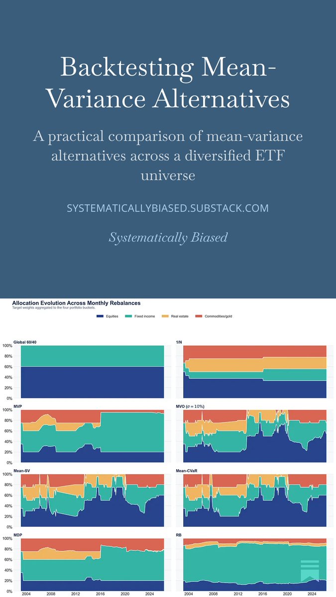 arubesam's tweet photo. Post #3: Backtesting Mean-Variance Alternatives
👇
https://t.co/r2aPjoH26H https://t.co/FcQyHwcRj4