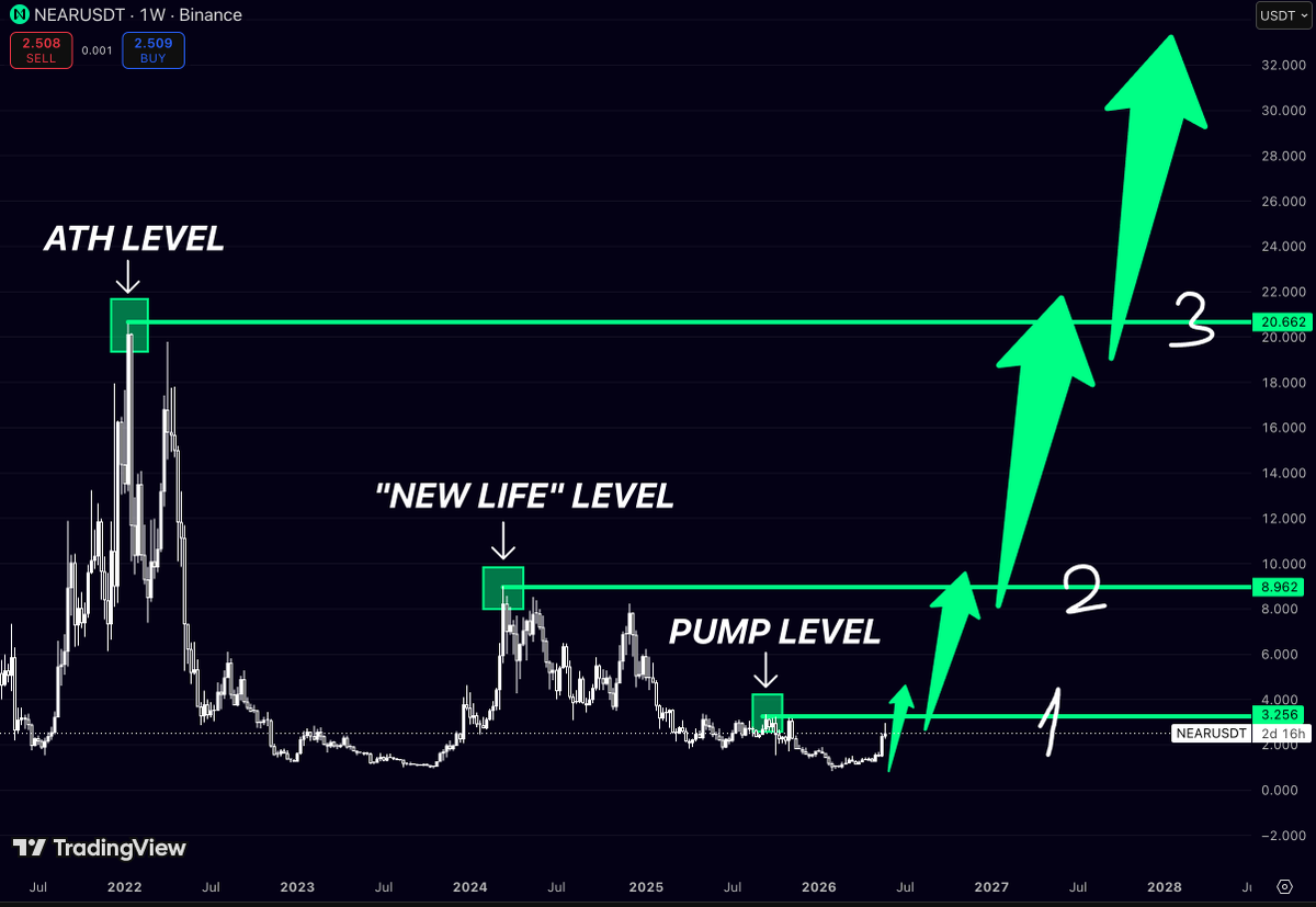 brilliantpanicc's tweet photo. $NEAR is sitting at a level that has historically marked the beginning of its strongest expansions

The first target is around $3.25

The current pump level and the closest major resistance

This area acted as a turning point during previous cycles, making it the first checkpoint for bullish momentum

A clean break above it would signal that buyers are taking control again after a long accumulation phase

The second target sits near $8.96

This is where $NEAR previously transitioned from consolidation into a powerful trend

Reclaiming this zone would completely change market sentiment and likely attract a wave of new participants who have been waiting for confirmation of strength

The third and most important target is around $20.66

Close to the previous cycle’s ATH zone

This level represents the final major resistance before price enters true price discovery territory again

Historically, once assets revisit these areas, volatility and momentum tend to increase dramatically

What’s interesting is the structure itself

After spending years correcting from the 2022 highs, $NEAR has built a broad base while most market participants lost interest

These long accumulation periods often create the foundation for the largest moves because supply gradually transfers from weak hands to long-term holders

If the bullish scenario plays out, the roadmap is straightforward:

$3.25 - first breakout confirmation
 $8.96 - trend reversal fully confirmed
 $20.66 - return to major cycle highs

For many traders, the real story isn’t the targets themselves

It’s that $NEAR is approaching the same zones where previous multi-hundred-percent moves began

The market has spent years compressing

Now it’s approaching the point where expansion becomes possible again