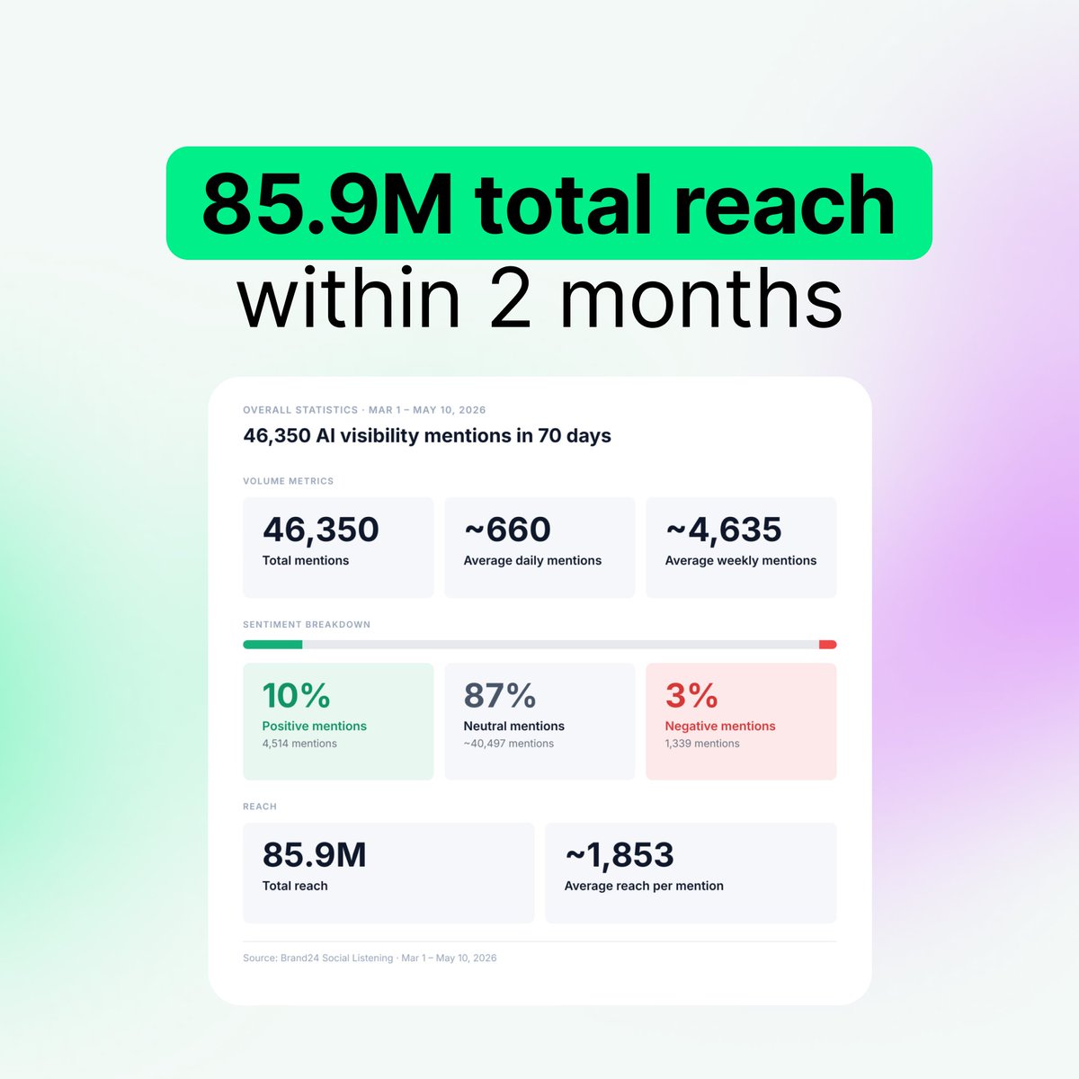 brand24's tweet photo. AI visibility is the buzziest new marketing category.
It's also the one where people openly call the tools "lottery tickets"🎟

We tracked 46,350 online mentions about AI visibility to find out what marketers are actually struggling with 👀

Spoiler: 80% of the conversation is just two questions on repeat: how do you measure it, and how do you improve it.

Read more here: https://t.co/wRUqfGhwU1