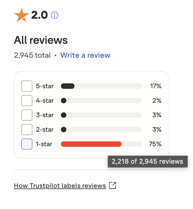 PawnToBitcoin's tweet photo. Yes, I got my first payout from you @thefundedroom  @thetraderoom_ . But until the pending  queries are properly resolved, trust won’t come back.

Keep begging for reviews meanwhile. @Trustpilot  is doing a good job removing the paid/fake ones. https://t.co/2d1zstv1Vx