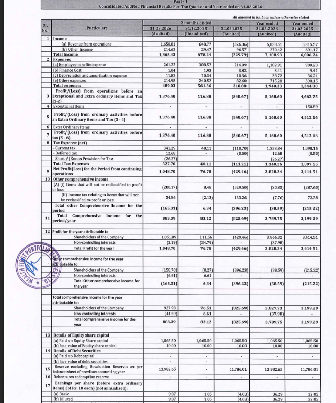 gaze_observer's tweet photo. Wealth First Portfolio Managers Ltd Q4FY26 Results:-
#Q4Results #Q4FY26 #Stockmarket #Nifty #wealthfirst
Revenue 16.51 Cr vs -3.26 Cr YoY & 6.49 Cr QoQ
Other Income 2.14 Cr vs 0.96 Cr YoY & 0.29 Cr QoQ
PBT +13.76 Cr vs -5.40 Cr YoY & +1.16 Cr QoQ
PAT +10.48 Cr vs -4.29 Cr YoY & +0.77 Cr QoQ
PAT After Minority interest
+10.52 Cr vs -4.29 Cr YoY & +1.11 Cr QoQ