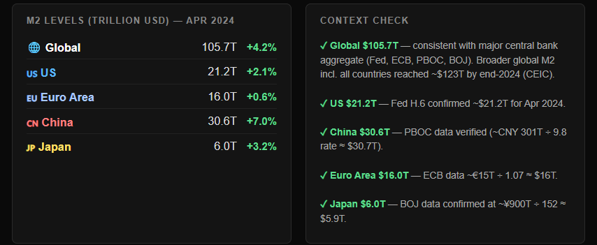 Scifospace's tweet photo. Global M2 money supply hit $105.7T in April 2024 — +4.2% YoY. 

But here's what matters now: by end of 2024 it had already surged to ~$123T, and in 2026 we're pushing toward $137T+ as central banks quietly expand again. China alone is at $50T. 

The liquidity spigot never really closed. Markets pricing in rate cuts while M2 keeps climbing. 

#Macro #GlobalM2 #Liquidity #CentralBanks #MoneySupply