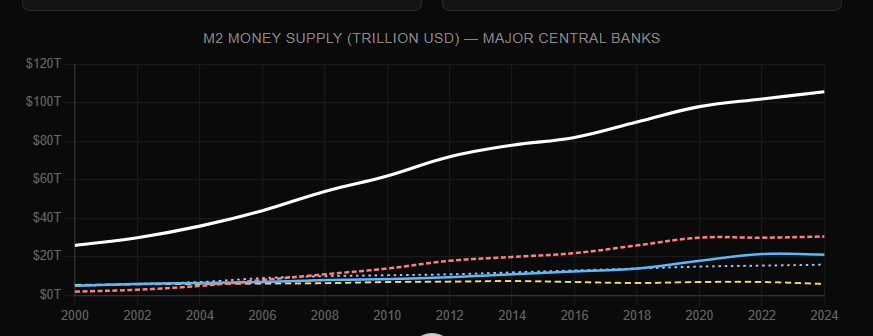 Scifospace's tweet photo. Global M2 money supply hit $105.7T in April 2024 — +4.2% YoY. 

But here's what matters now: by end of 2024 it had already surged to ~$123T, and in 2026 we're pushing toward $137T+ as central banks quietly expand again. China alone is at $50T. 

The liquidity spigot never really closed. Markets pricing in rate cuts while M2 keeps climbing. 

#Macro #GlobalM2 #Liquidity #CentralBanks #MoneySupply